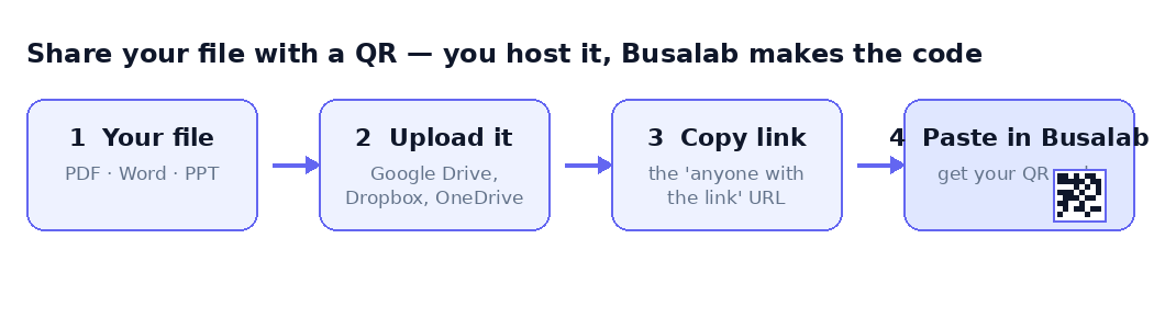 How to share a Word document with a QR code: upload to a cloud drive, copy the share link, and generate a Busalab QR code